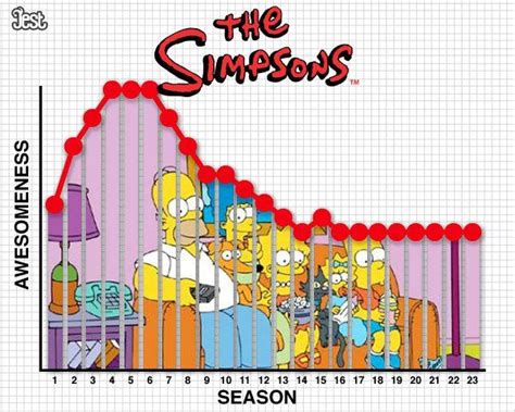 best simpson seasons|simpsons quality chart.